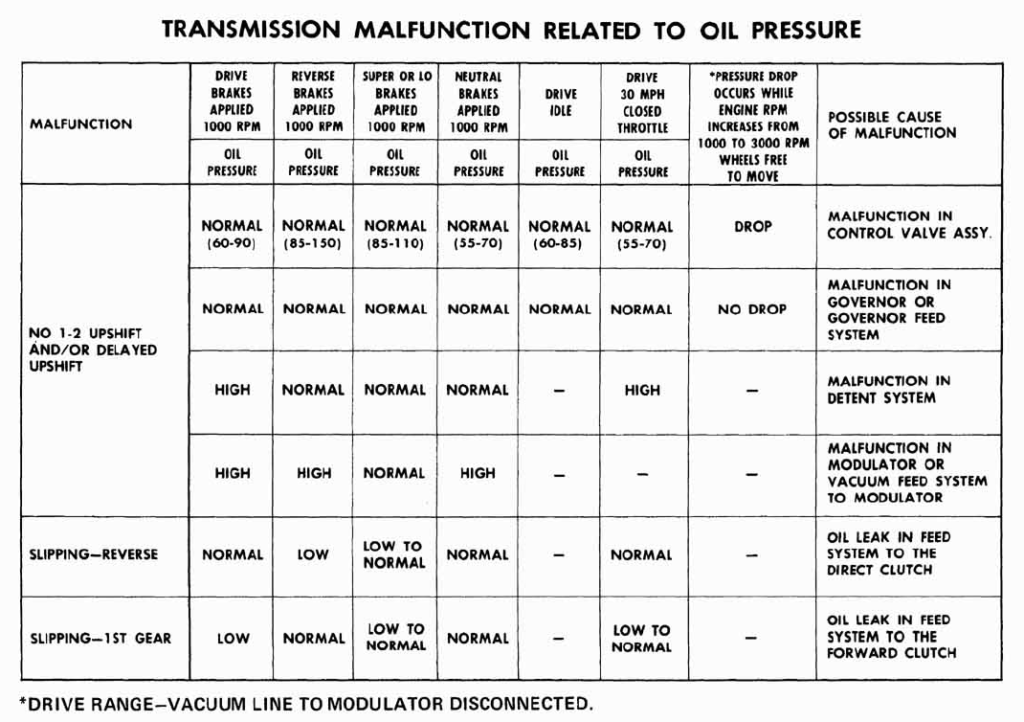 Fehler Tabelle Ölpressure