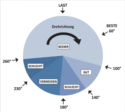 Ölbohrung eines Nockenwellenlagers im Small Block Chevrolet